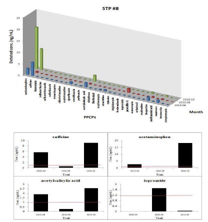 그림 116. STP-8 유입수 내 의약물질 농도의 경시변화