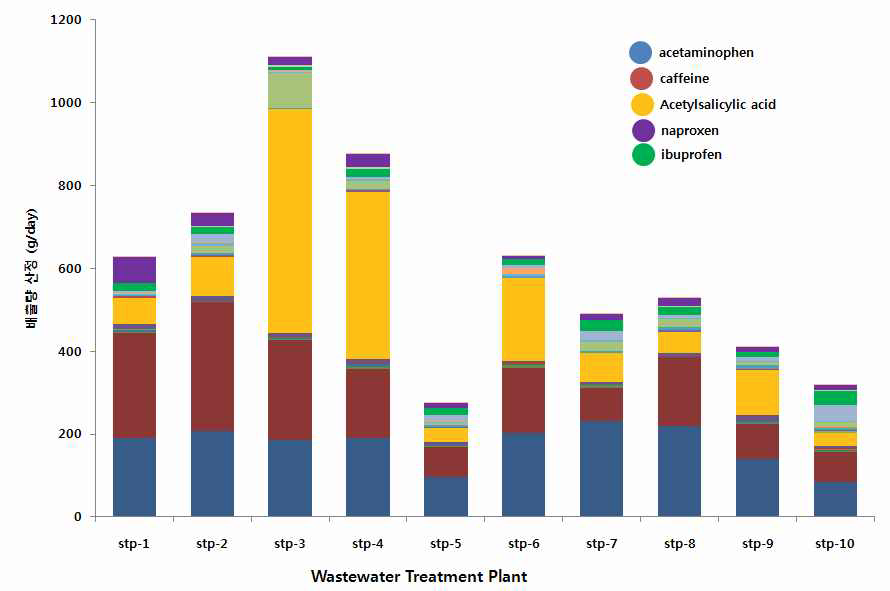 그림 121. 조사된 하수처리시설에서의 의약물질 배출량 산정 결과