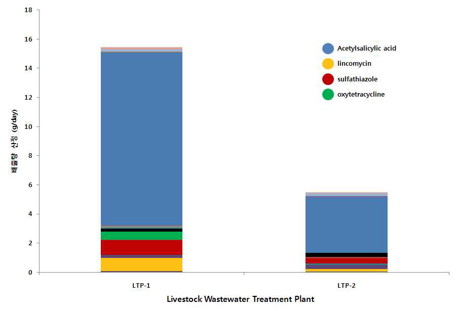 그림 123. 조사된 축산폐수처리시설에서의 의약물질 배출량 산정 결과