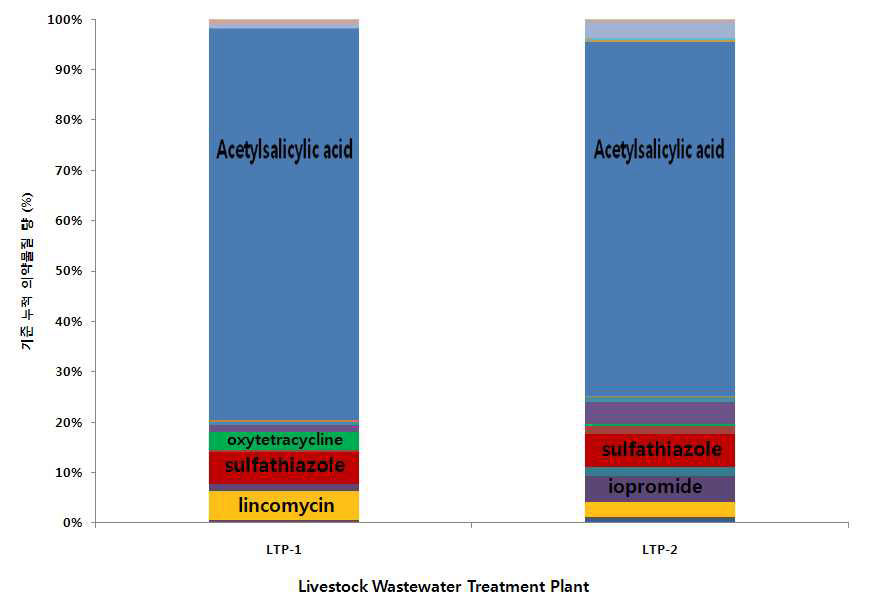 그림 124. 조사된 축산폐수처리시설에서의 의약물질 100%기준 누적의약물질량
