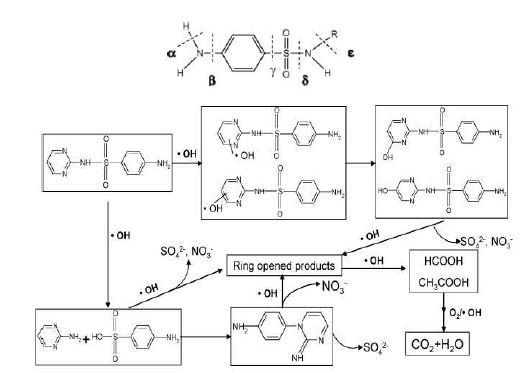 그림 142. Photodegradaion 처리에 의한 sulfadiazine의 분해