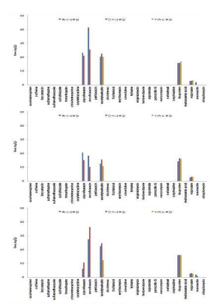 그림 151. CTP-2 잔류의약물질 측정결과 (1, 2, 3 토양시료)