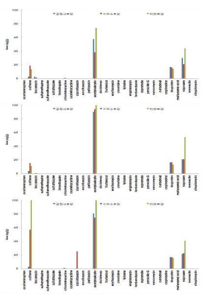 그림 154. DTP-1 잔류의약물질 측정결과 (1, 2, 3 토양시료)