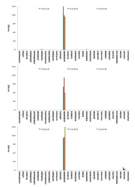 그림 157. DTP-2 잔류의약물질 측정결과 (1, 2, 3 토양시료)