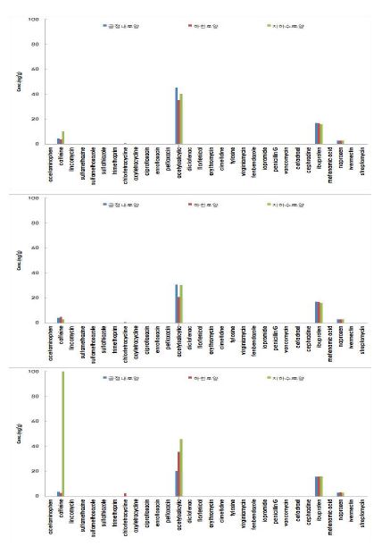 그림 160. DTP-3 잔류의약물질 측정결과 (1, 2, 3 토양시료)