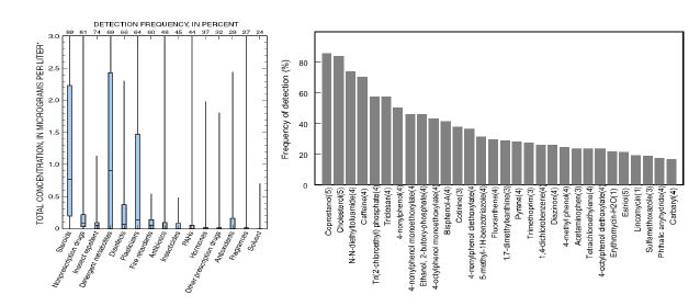 그림 8. USGS에서 조사된 하천수 중의 화학물질군과 화학물질의 검출빈도.