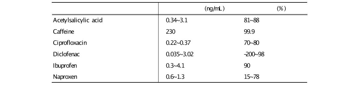 미국 내 하수처리시설 유입수와 방출수 중 PPCPs의 농도 (Xia et al., 2005)