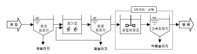 그림 10. 표준활성슬러지공법