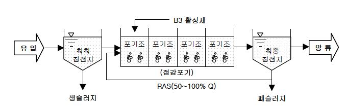 그림 14. B3공법