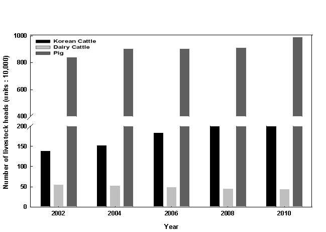 그림 18. 국내 주요가축 사육두수 현황