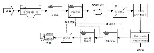 그림 22. BCS 공법의 처리 공정도.