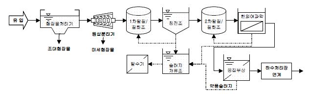 그림 24. BIOSUF 공법의 처리공정도.
