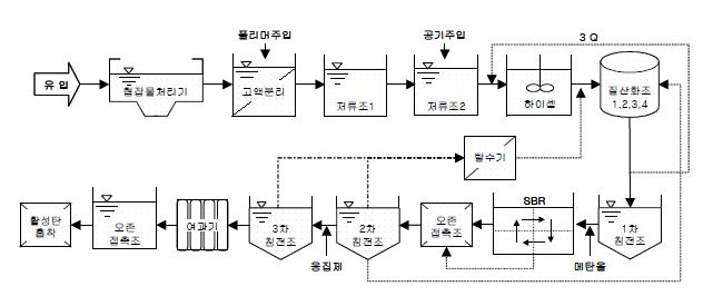 그림 25. HYCEM 공법의 처리 공정도.