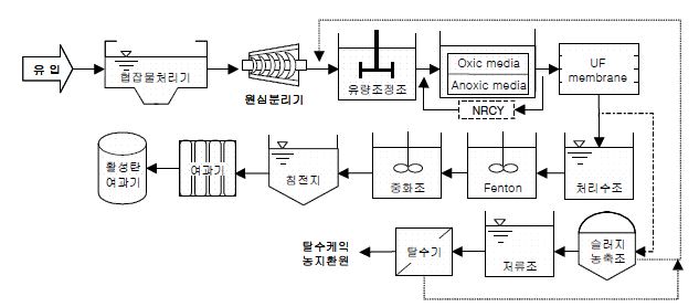 그림 26. Nix-MBR 공법 처리 공정도.