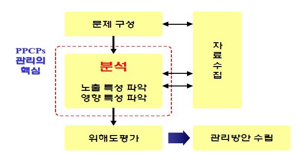 그림 30. PPCPs 관리 방안 구축을 위한 전략도