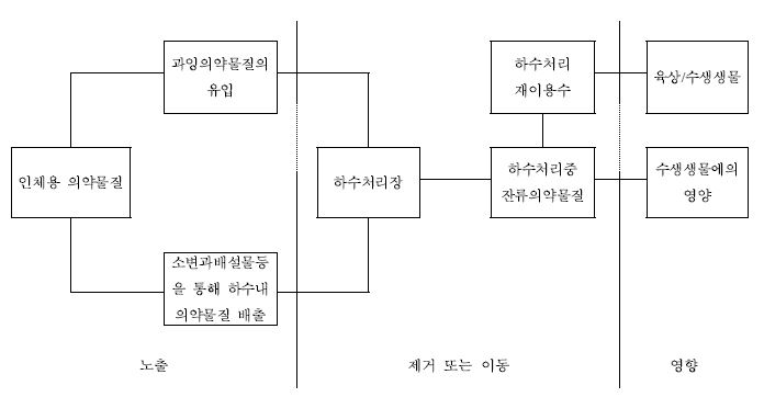 그림 32. 인체용 의약물질의 환경 중 예상노출경로