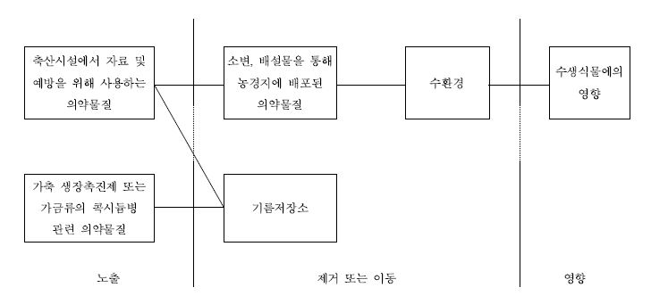 그림 33. 동물용 의약물질의 환경 중 예상노출경로