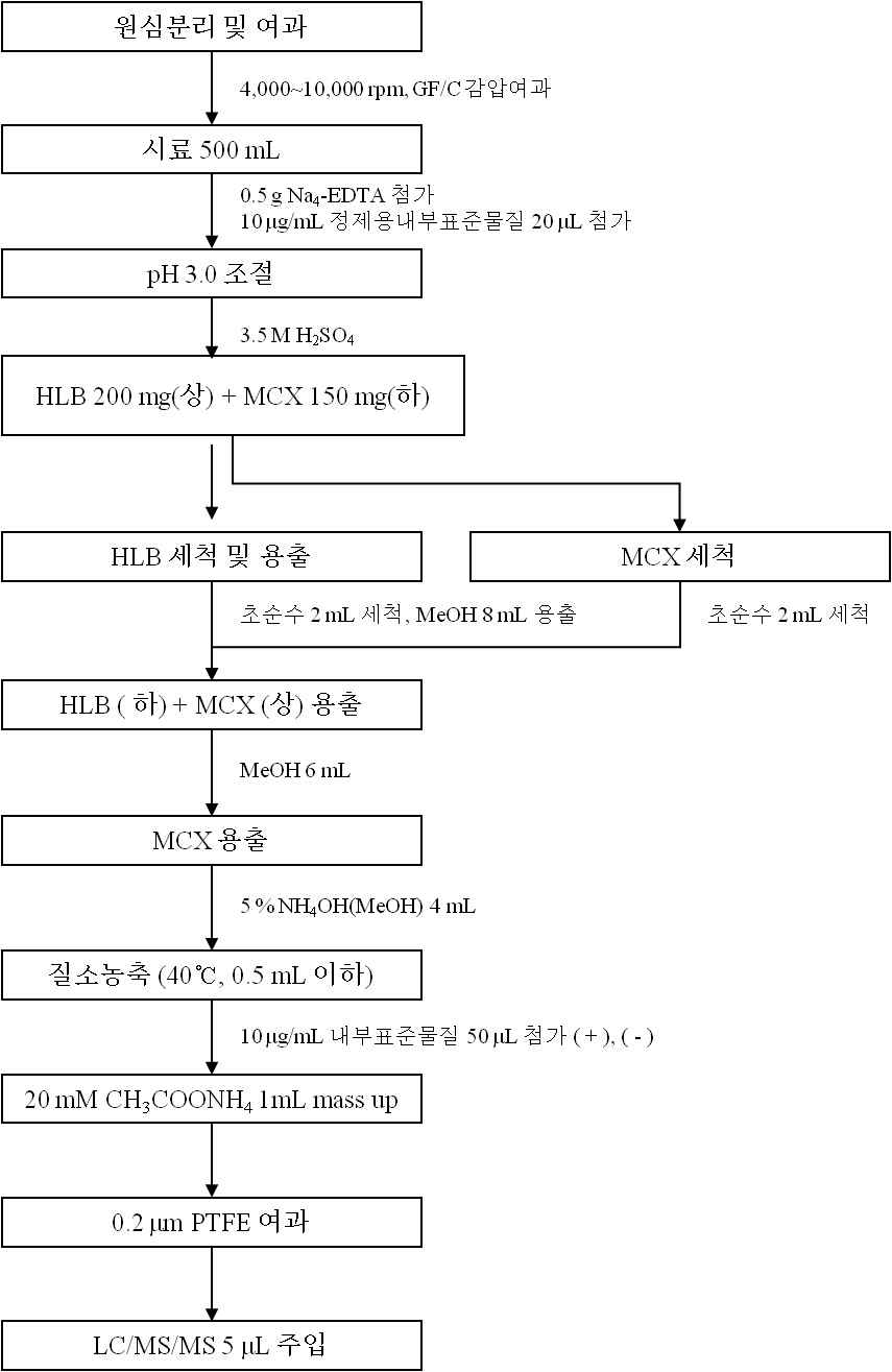 그림 37 Group I-A, B, C 의 시료 전처리 과정