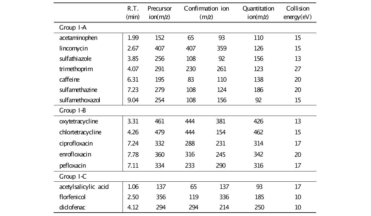 Group I MS/MS 분석조건