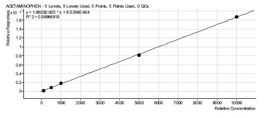 그림 40. acetaminophen 표준물질 검량선.