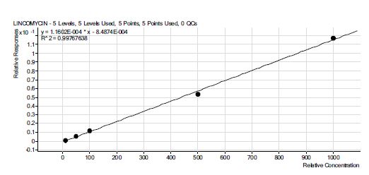 그림 41. lincomycin 표준물질 검량선.