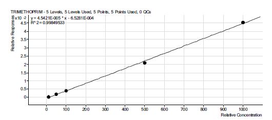 그림 43. trimethoprim 표준물질 검량선.