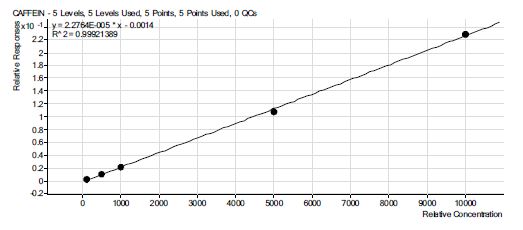 그림 44. caffeine 표준물질 검량선.