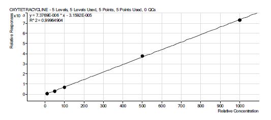 그림 48. oxytetracycline 표준물질 검량선.