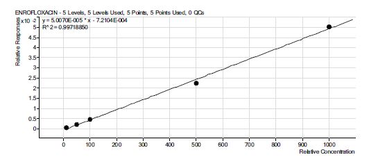 그림 51. enrofloxacin 표준물질 검량선.