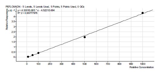 그림 52. pefloxacin 표준물질 검량선.