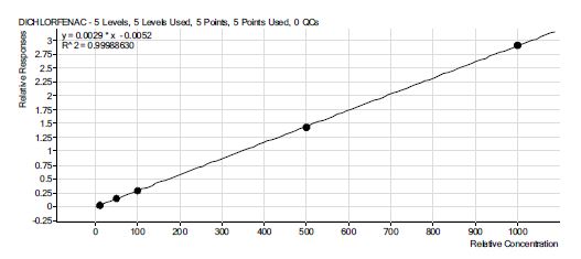 그림 56. diclofenac 표준물질 검량선.