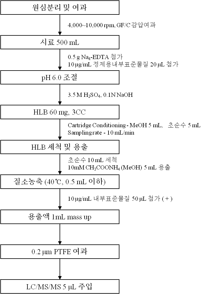 그림 57 Group II에 속한 의약물질 분석을 위한 시료 전처리 과정