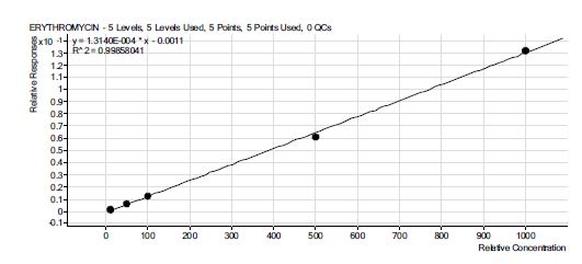 그림 60. erythromycin 표준물질 검량선.