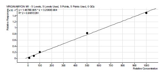 그림 62. virginiamycin 표준물질 검량선.
