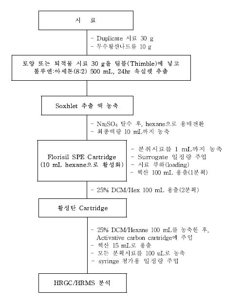 그림 4.14 토양.퇴적물 중 유기염소계 농약류 분석흐름도