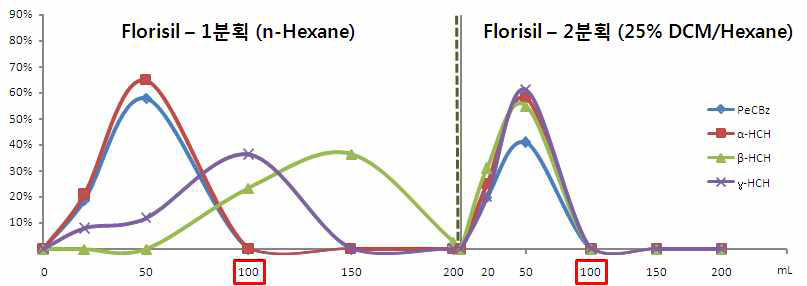 그림 4.15 신규 POPs 중 농약류의 플로리실 카트리지 분획실험