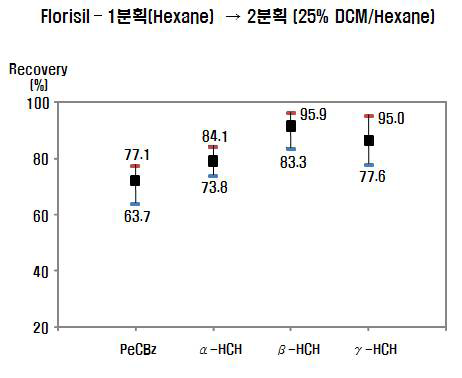 그림 4.16 신규 POPs 중 농약류의 플로리실 카트리지 회수율