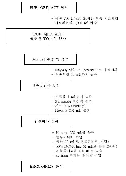 그림 4.18 대기 중 PBDE 분석흐름도