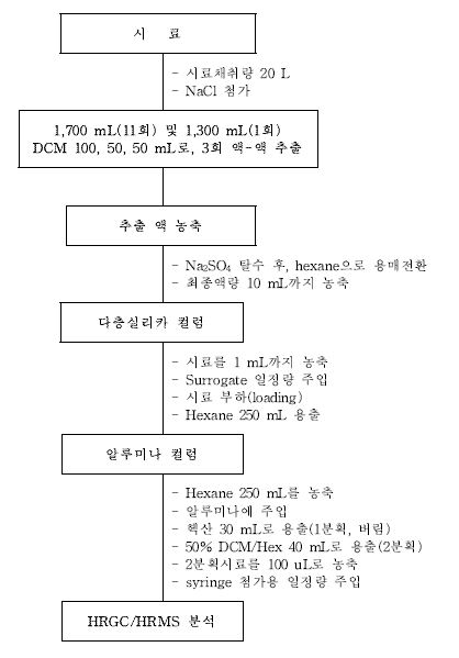 그림 4.19 하천.호소수 중 PBDEs 분석흐름도