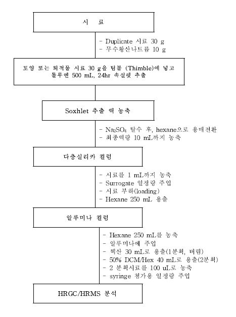 그림 4.20 토양.퇴적물 중 PBDEs 분석흐름도