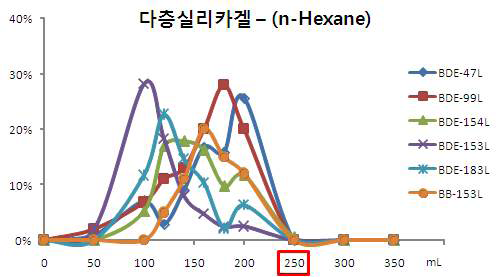 그림 4.24 PBDEs와 PBBs의 다층실리카겔컬럼 분획실험