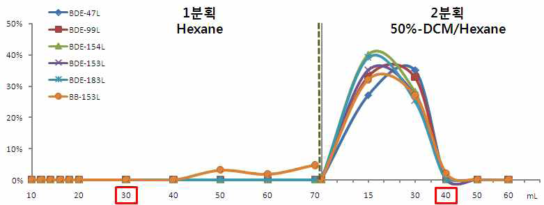 그림 4.25 PBDEs와 PBBs의 알루미나컬럼 분획실험