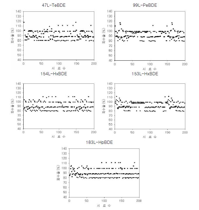 그림 4.27 PBDEs 분석 회수율