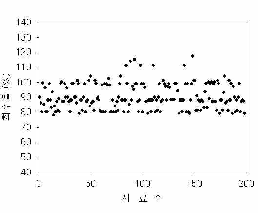그림 4.28 PBBs 분석 회수율