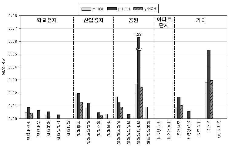 그림 5.1 토지 용도별 HCHs 농도 분포