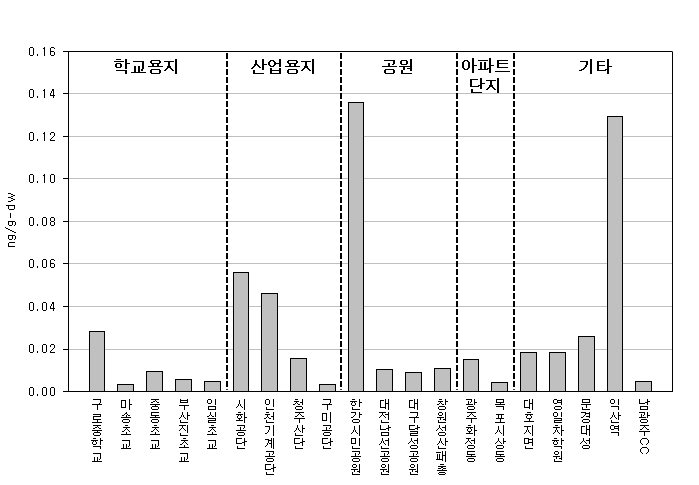 그림 5.2 토지 용도별 펜타클로로벤젠 농도 분포