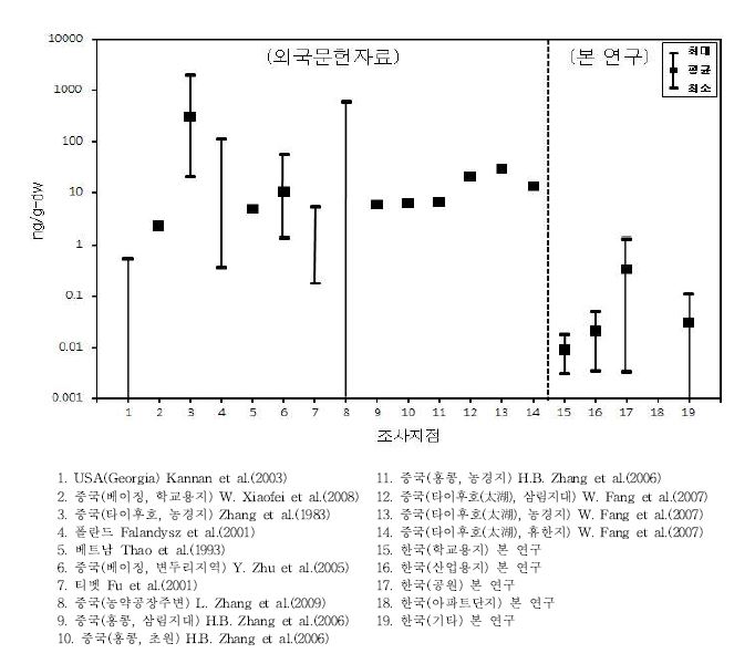 그림 5.6 국내·외 토양 중 HCHs 검출수준 비교