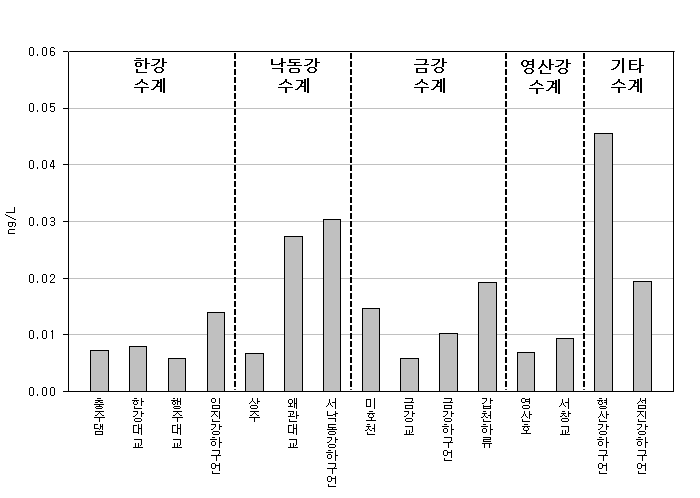 그림 5.14 수계별 수질시료 중 펜타클로로벤젠 농도 분포