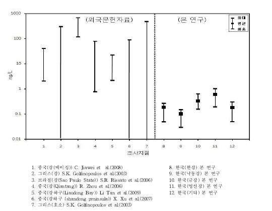 그림 5.18 국내·외 수질 중 HCHs 검출수준 비교