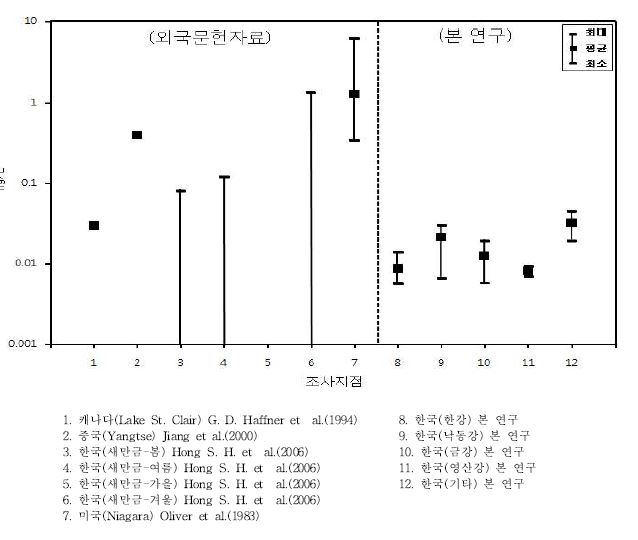 그림 5.19 국내·외 수질 중 펜타클로로벤젠 검출수준 비교
